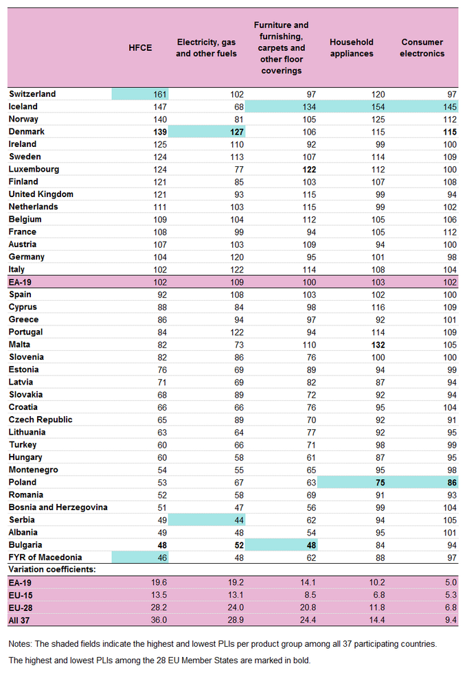 Рейтинг Евростат - по стоимости электроэнергии, мебели, домашней утвари и бытовой техники