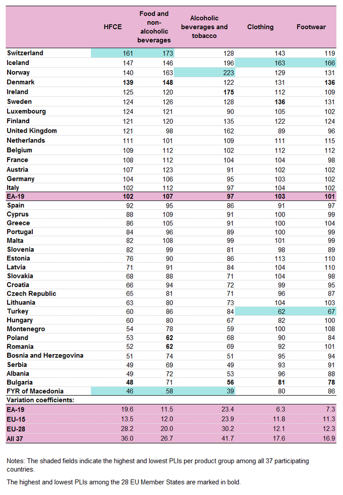 рейтинг Евростат - по стоимости продуктов, напитков, обуви и одежды