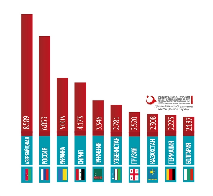 ВНЖ в Турцеи: статистика
