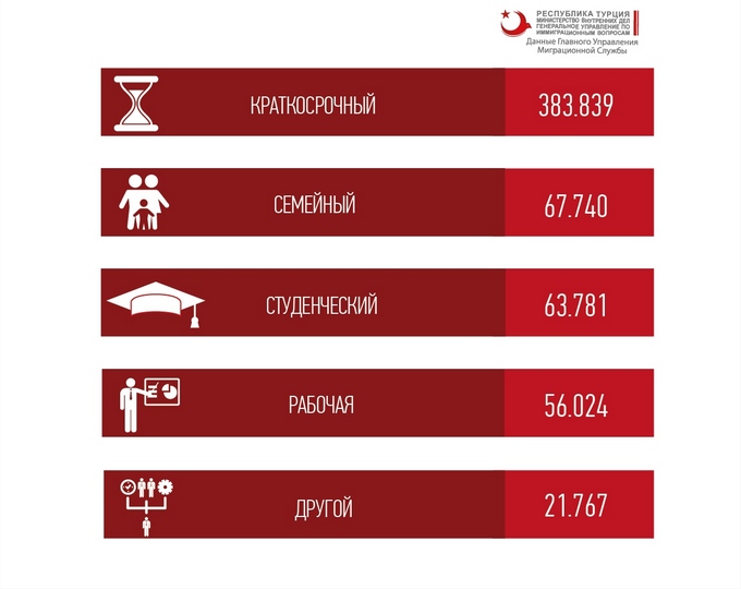 Типы видов на жительство в Турцие