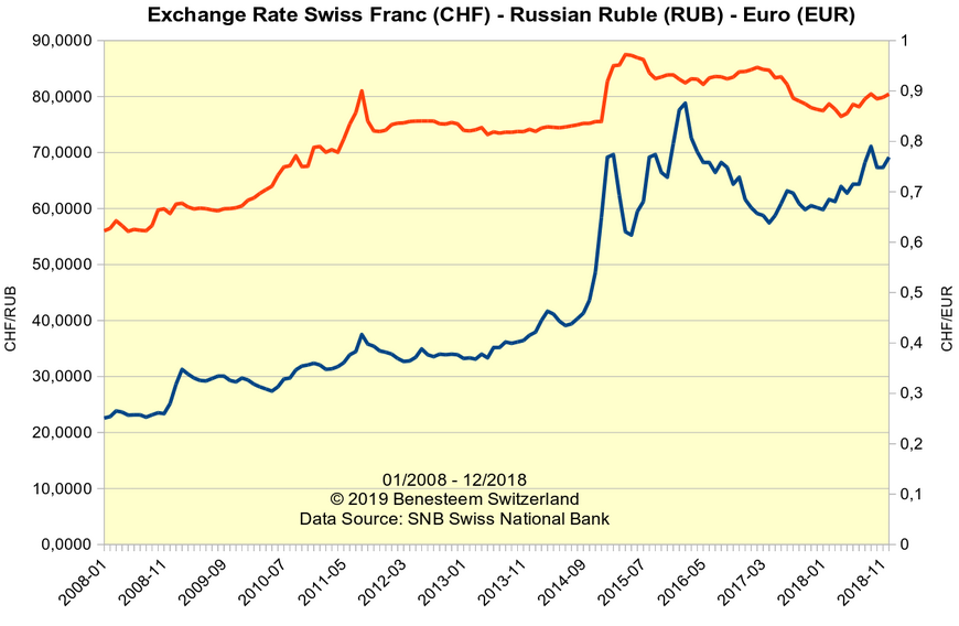 Курсы рубля и евро к, как мы привыкли говорить, швейцарскомю франку