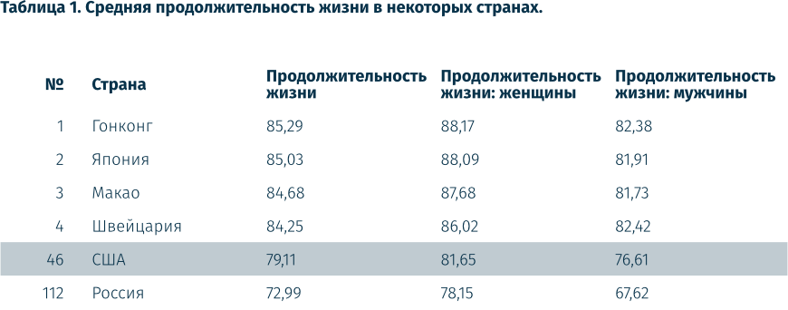 Средняя продолжительности жизни в разных странах