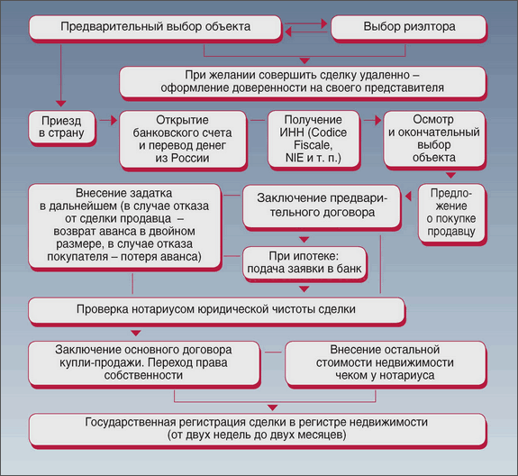 Схема проведения сделки