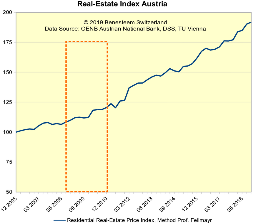 Индекс цен на недвижимость в Австрии