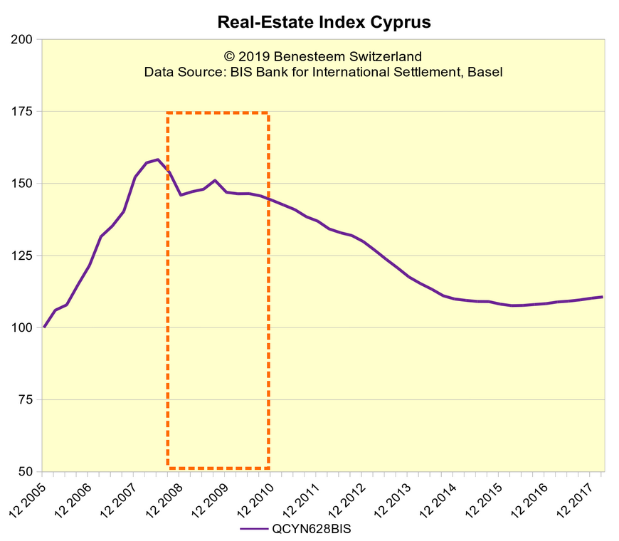 Индекс цен на недвижимость Кипра