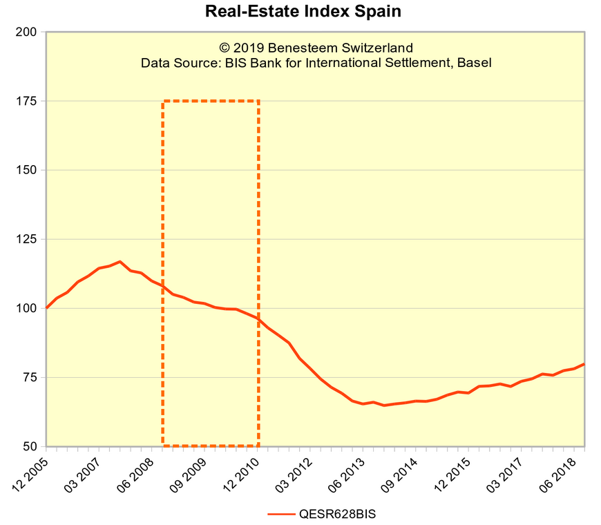 Индекс цен на недвижимость в Испании