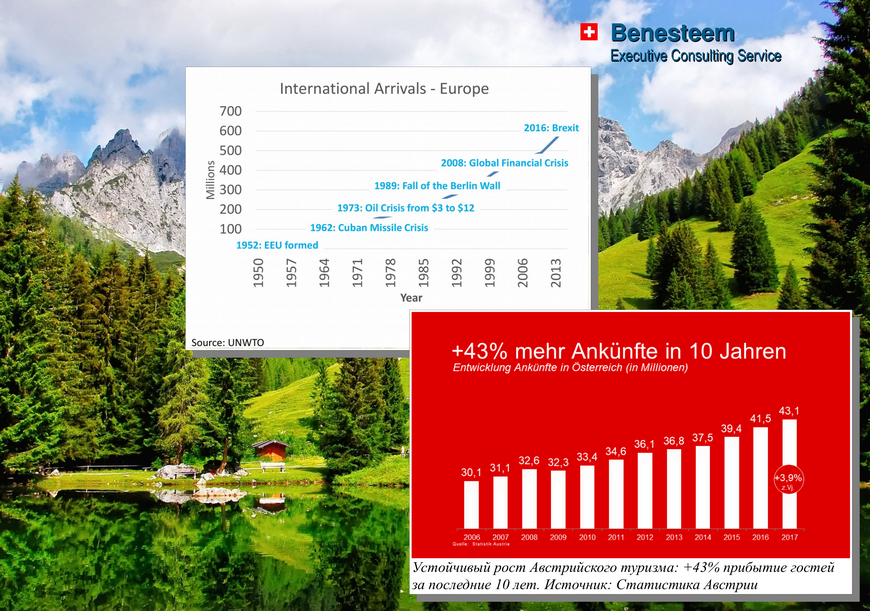 Статистика числа туристов в Европе и Австрии