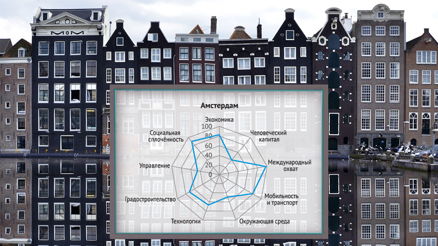 Амстердам, график развития по ключевым направлениям