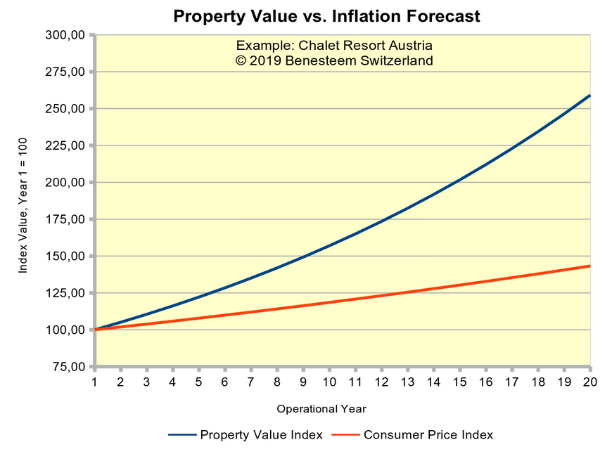 Сравнение цен на недвижимость с инфляцией