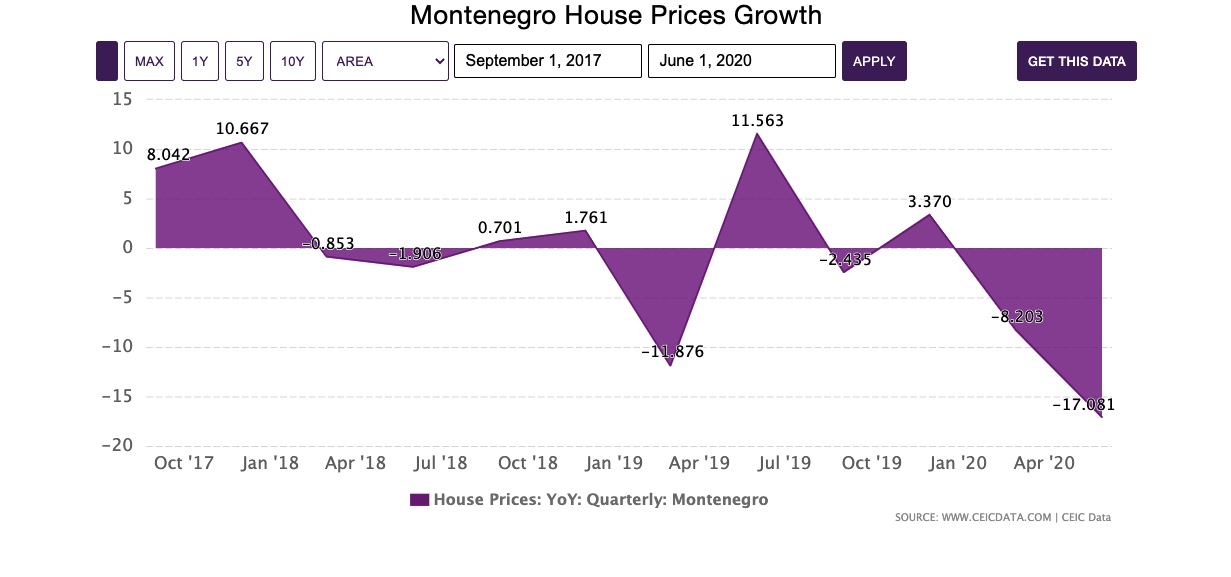 Изменение средних цен на недвижимость в Черногории (2017-2020 гг.)