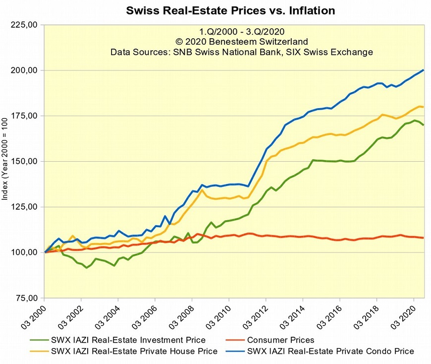 Диаграмма цен на недвижимость