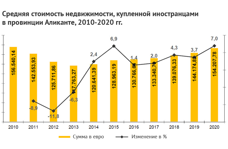 Провинция Аликанте: ситуация на рынке недвижимости самого «русского» региона Испании 9 недвижимость в испании у моря 2021