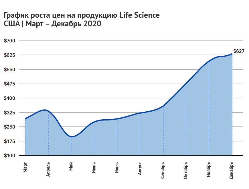График роста цен на продукцию Life Science в США