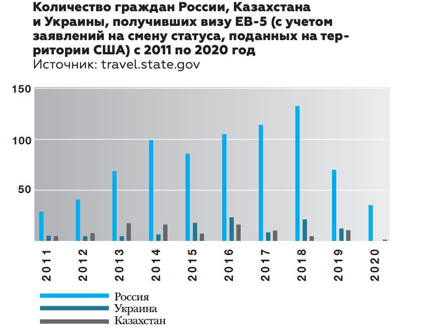 Количество граждан России, получившись грин-карты в 2020