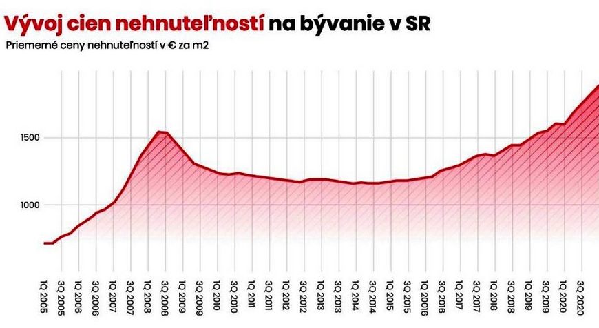 График цен на недвижимость в Словакии