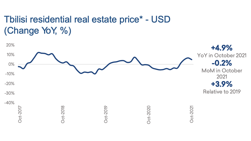 Динамика цен на недвижимость в Грузии