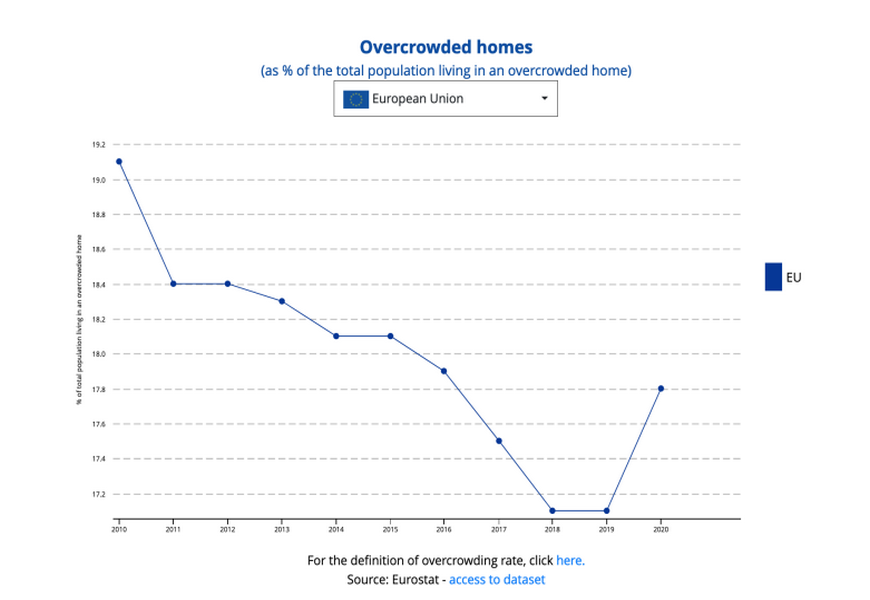 Показатели переполненности жилья в Европе