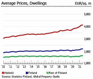 Рост цен на недвижимость Финляндии 