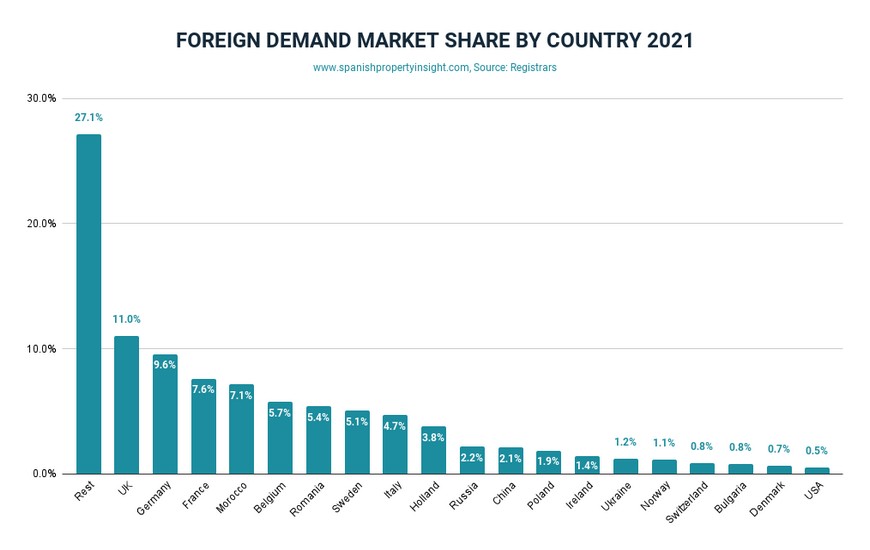 Распределение доли иностранных покупателей по странам 