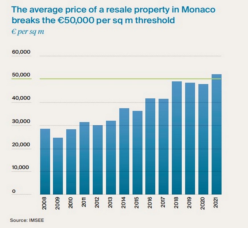 Рост цен на недвижимость Монако