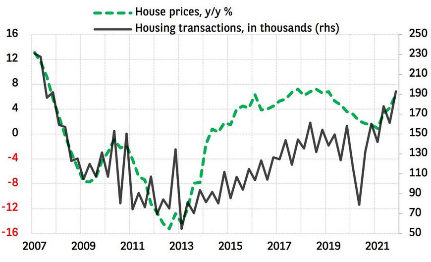 Рост цен и увеличение сделок с жилой недвижимостью в Испании 2007-2022