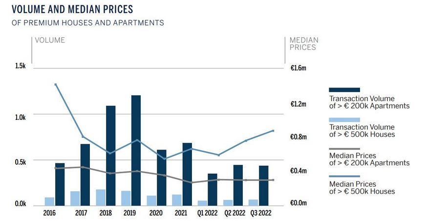 Объём сделок и средние цены на премиальные дома и квартиры Кипра