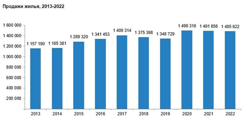 Продажи жилья в Турции с 2013 по 2022 годы