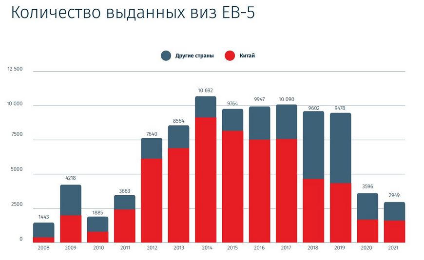 Количество выданных виз EB-5